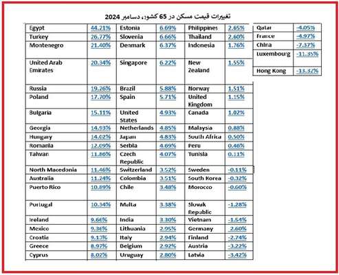  کدام کشور رکوردار گرانی مسکن است؟