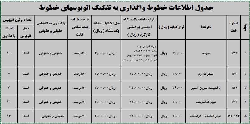 انتشار فراخوان مرحله پنجم واگذاری ۴۷ دستگاه اتوبوس یارانه ای به بخش خصوصی