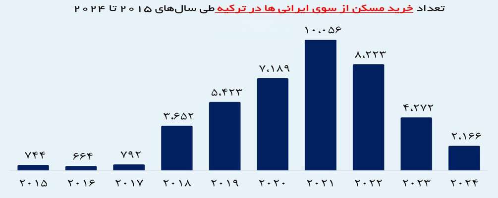  کاهش خرید خانه توسط ایرانی ها در ترکیه