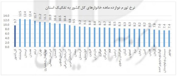 گران ترین و ارزان ترین استان ها برای زندگی