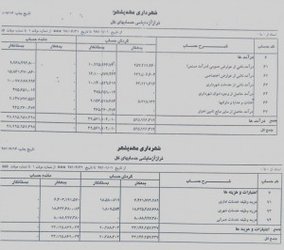 در راستای شفافیت انجام شد؛ عملکرد شش ماهه اول سال ۹۷ واحد مالی شهرداری مهدیشهر