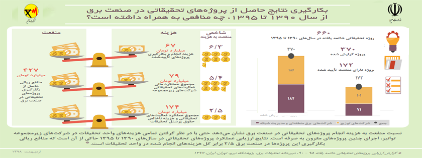 تقاضاي مصرف برق كشور كماكان در مرز 80 هزار مگاوات / ...