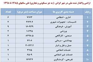 ضرب الاجل برای تعیین تکلیف زمین های واگذار شده در گراش