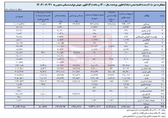 ۱۵ بانک به خودشان ۱۸۸ همت وام دادند، به نهضت ملی مسکن هیچ!